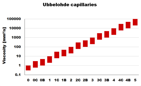測(cè)量烏氏毛細(xì)血管范圍 測(cè)量烏氏毛細(xì)血管范圍